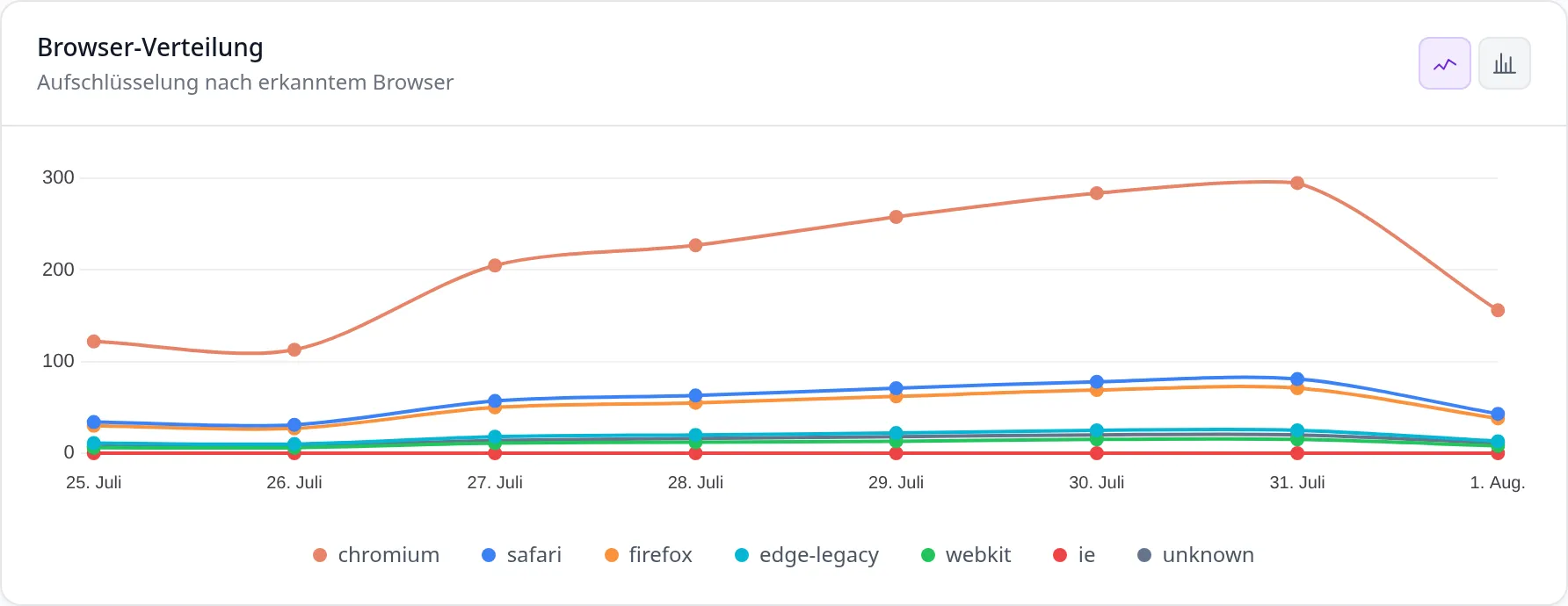 Aufschlüsselung nach erkanntem Browser: je eine Linie für Chromium, Safari, Firefox, Edge, WebKit, Internet Explorer und unbekannt über sieben Tage.